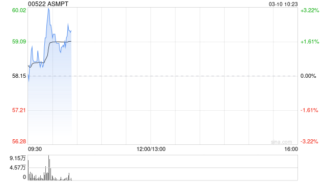 ASMPT盘中涨超3% 先进封装业务为公司主要增长引擎