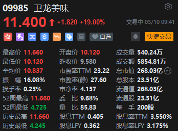 港股通标的今日正式调整 辣味龙头卫龙美味获纳入 开盘大涨19%