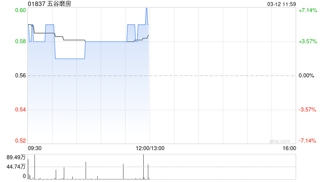 五谷磨房盈喜后涨超5% 预期年度实现纯利同比增长至高约28%
