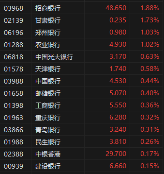 午评：港股恒指跌0.74% 恒生科指跌2.17% 越疆涨超22%