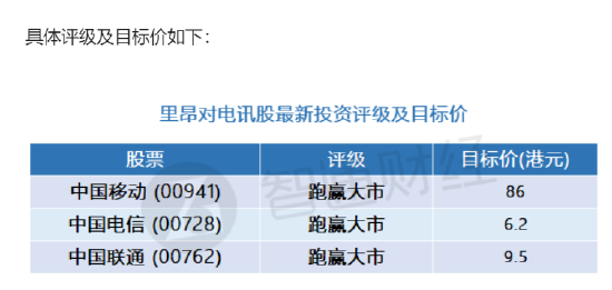 里昂：上调中国三大电讯商目标价 中国移动仍为首选