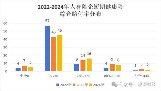 短期健康险赔付整体上升！泰康养老、中意人寿、太保寿险、人保健康连续三年处于“合理区间”