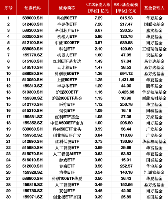 最受青睐ETF：3月13日科创50ETF获净申购7.29亿元，半导体ETF获净申购7.20亿元