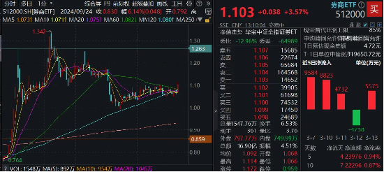 “旗手”爆发！信达证券涨停，中国银河再探新高！券商ETF（512000）飙涨4%，一季度业绩有望超预期