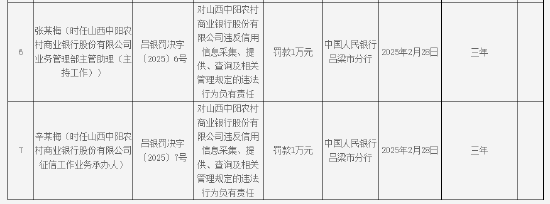 山西中阳农商银行被罚99.6万元：因违反人民币结算账户管理规定等违法行为