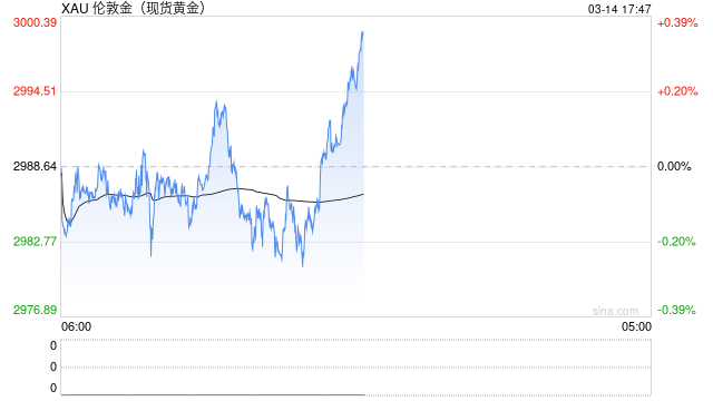 黄金首次站上3000美元，后市何去何从？