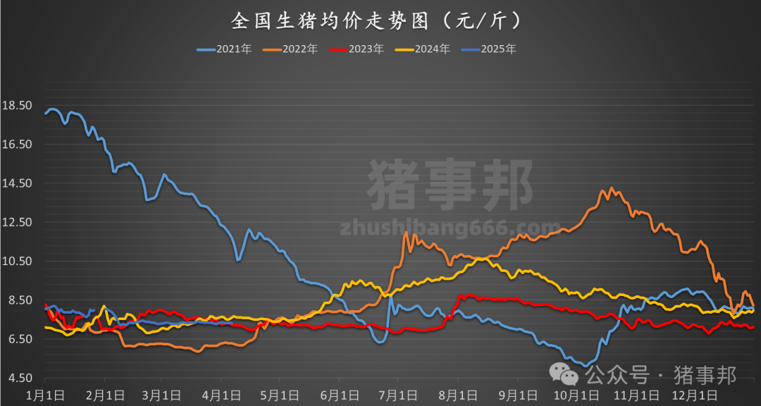 猪事邦||4月6日猪价汇总（均价转跌，市场情绪转弱！）