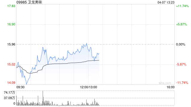 中金：升卫龙美味目标价至17.5港元 维持“跑赢行业”评级
