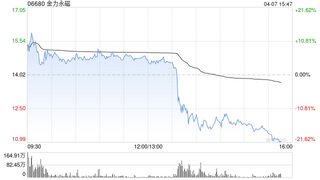 金力永磁午后快速下跌超13%，早盘一度涨超13%