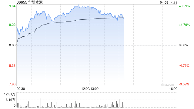 水泥股早盘股价持续上涨 华新水泥及海螺水泥均涨近9%