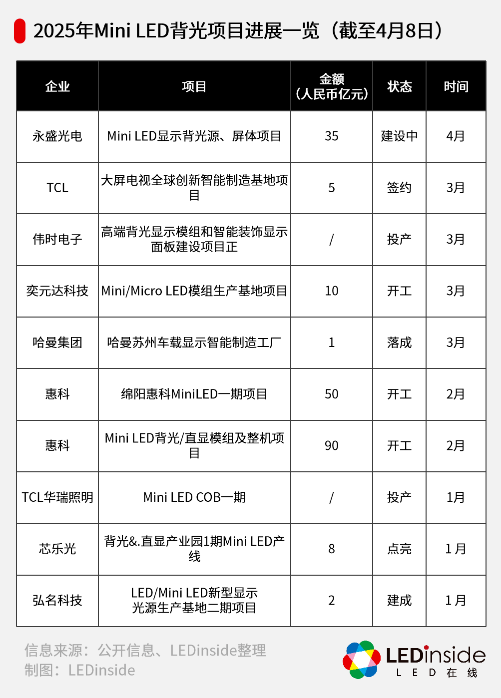 国内2个Micro/Mini LED项目迎新进展
