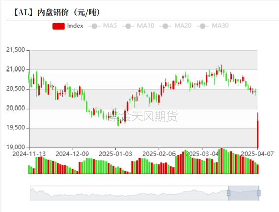 铝：巨震之下