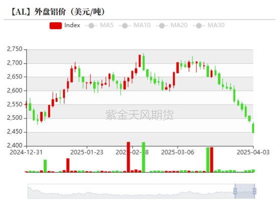 铝：巨震之下
