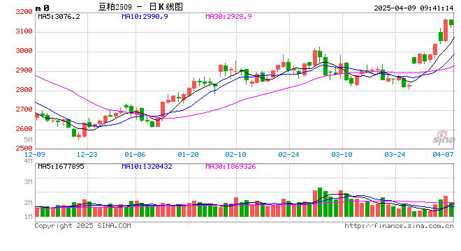 光大期货：4月9日农产品日报