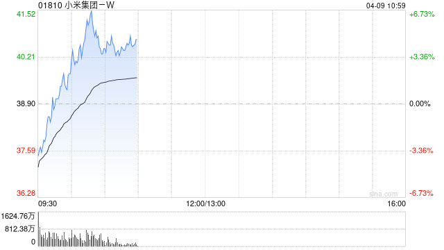小米集团-W盘中涨超6% 大和称公司基本面仍然良好