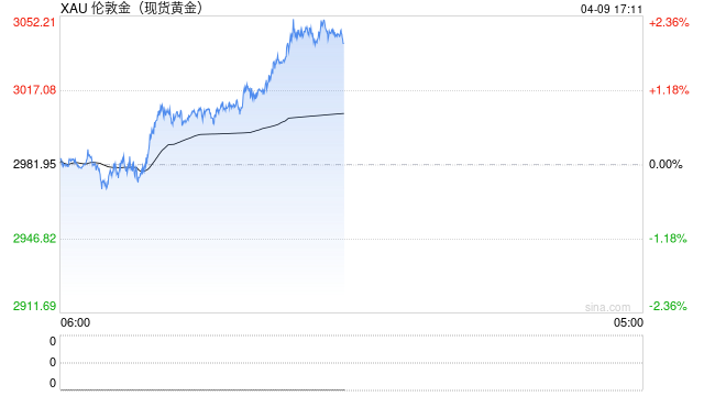 现货黄金一度突破3050美元 日内回升80美元