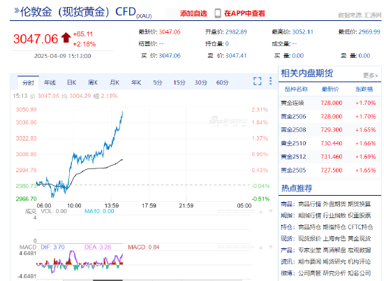 现货黄金一度突破3050美元 日内回升80美元