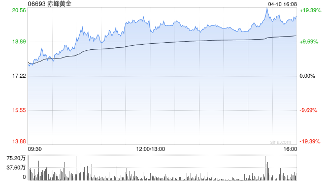 赤峰黄金遭CITIC Securities Company Limited减持166.46万股