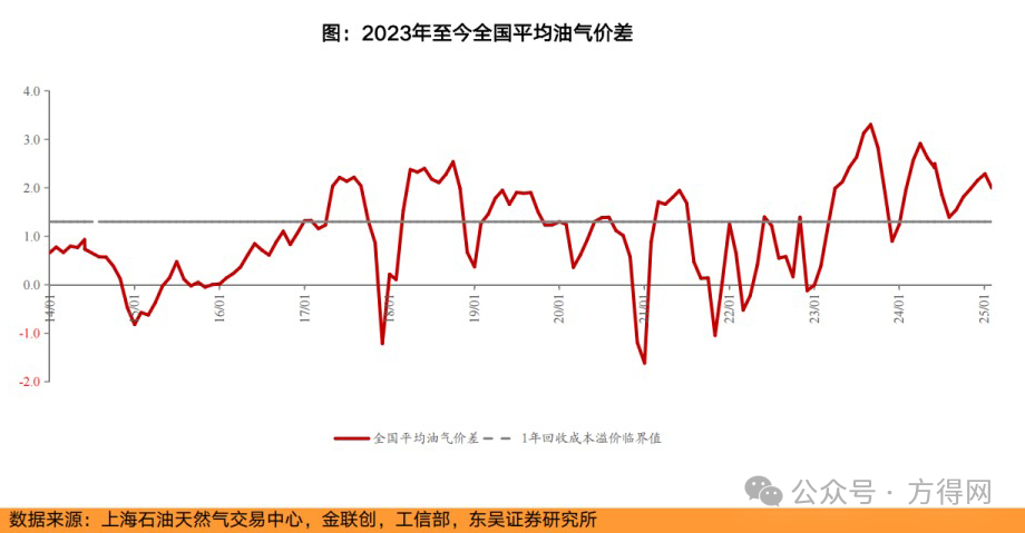 西部占比力压燃油！燃气重卡冲击30万辆新纪录！丨头条
