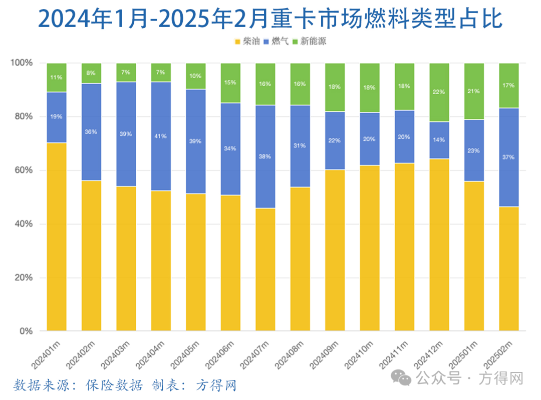 西部占比力压燃油！燃气重卡冲击30万辆新纪录！丨头条