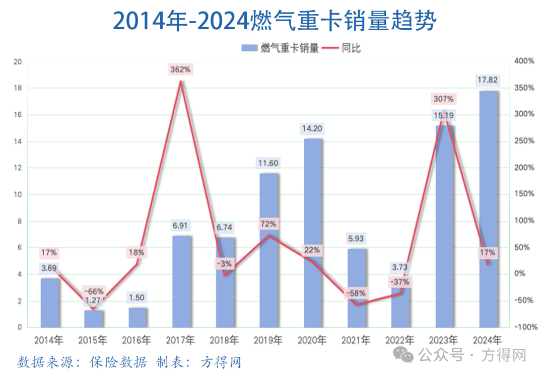 西部占比力压燃油！燃气重卡冲击30万辆新纪录！丨头条