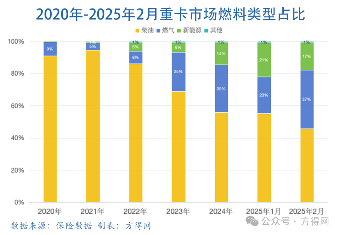 西部占比力压燃油！燃气重卡冲击30万辆新纪录！丨头条