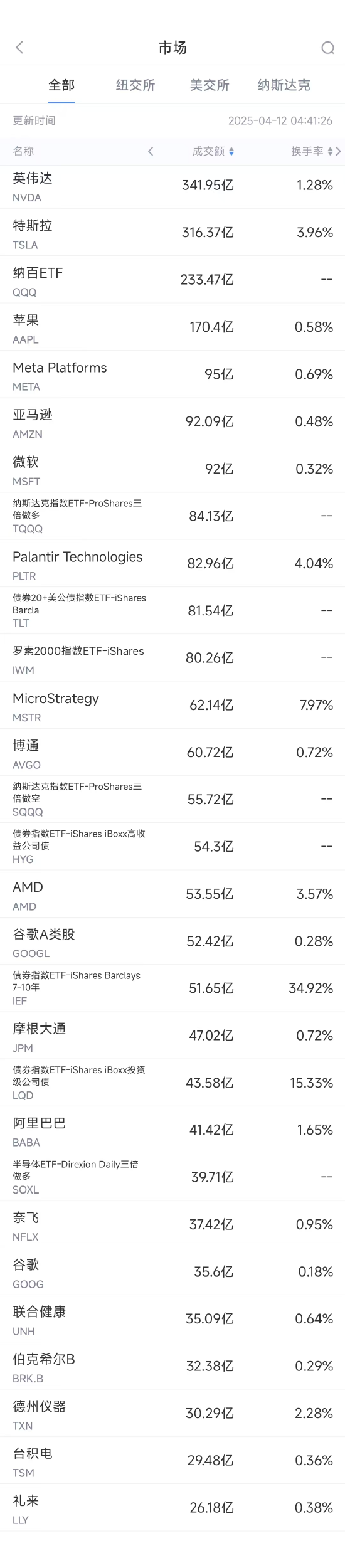 4月11日美股成交额前20：特斯拉在华停售两款美国进口车型
