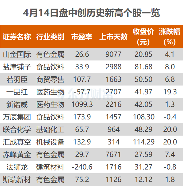沪指涨0.76% 赤峰黄金、一品红等创历史新高