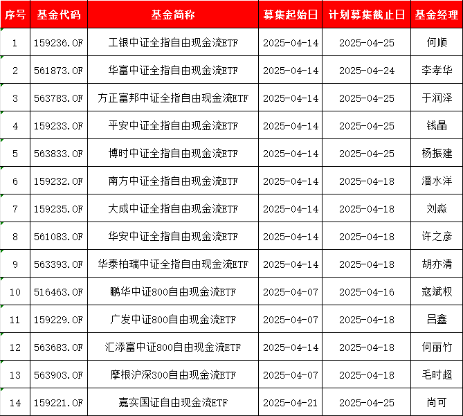 火爆！10只自由现金流ETF发行大战同日开启！此前华夏基金现金流ETF规模1个多月暴增382%，国泰基金暴增138%