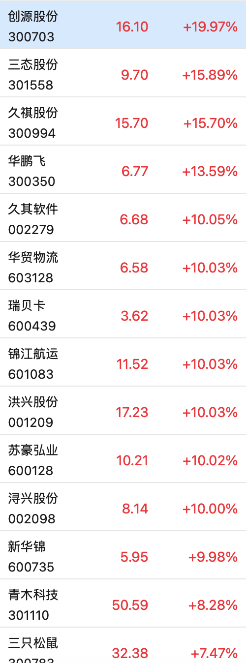这只新股一度大涨超134%！两个板块突然爆发，多只个股“20CM”涨停