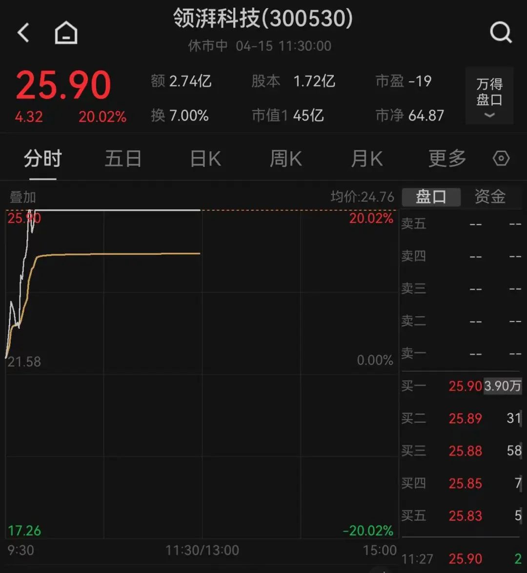 这只新股一度大涨超134%！两个板块突然爆发，多只个股“20CM”涨停