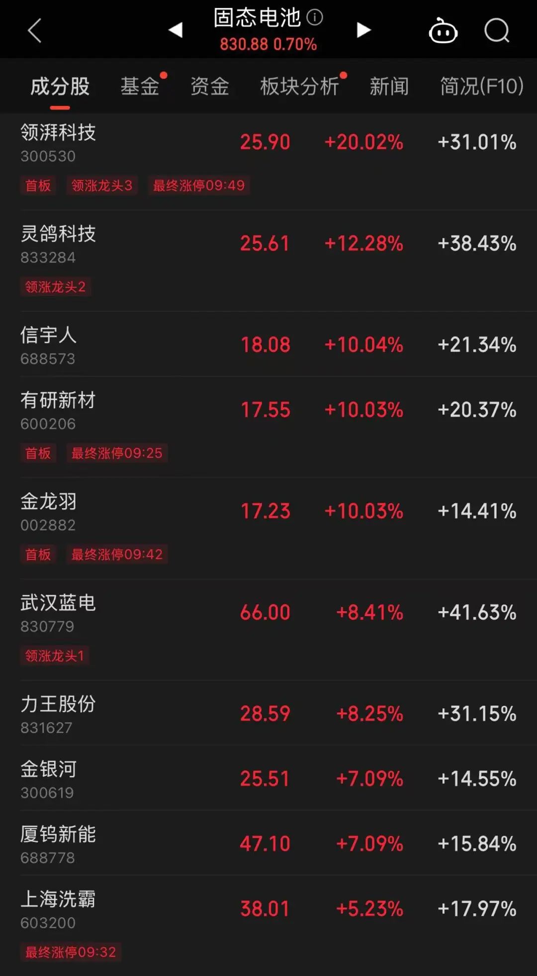 这只新股一度大涨超134%！两个板块突然爆发，多只个股“20CM”涨停