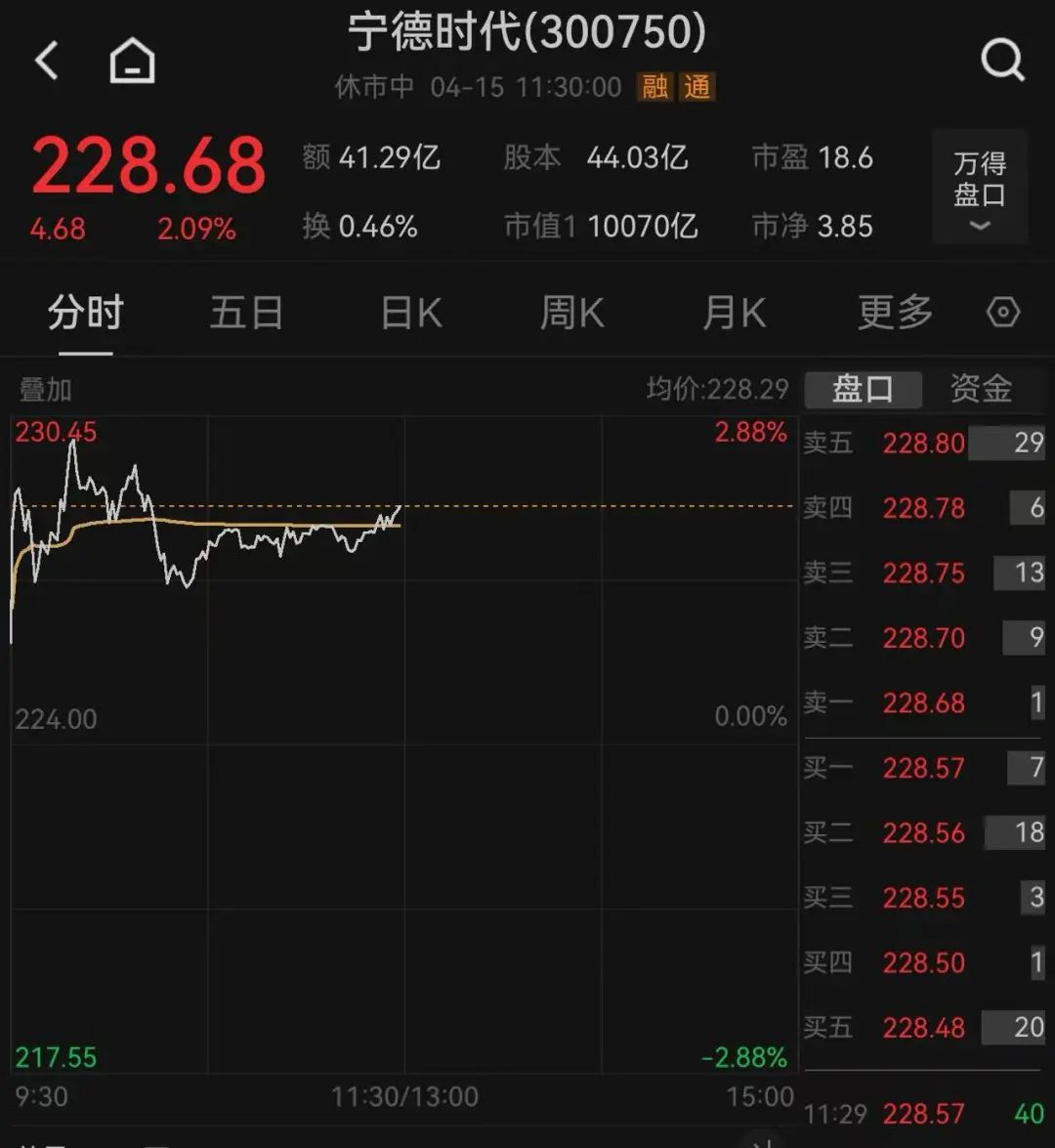 这只新股一度大涨超134%！两个板块突然爆发，多只个股“20CM”涨停