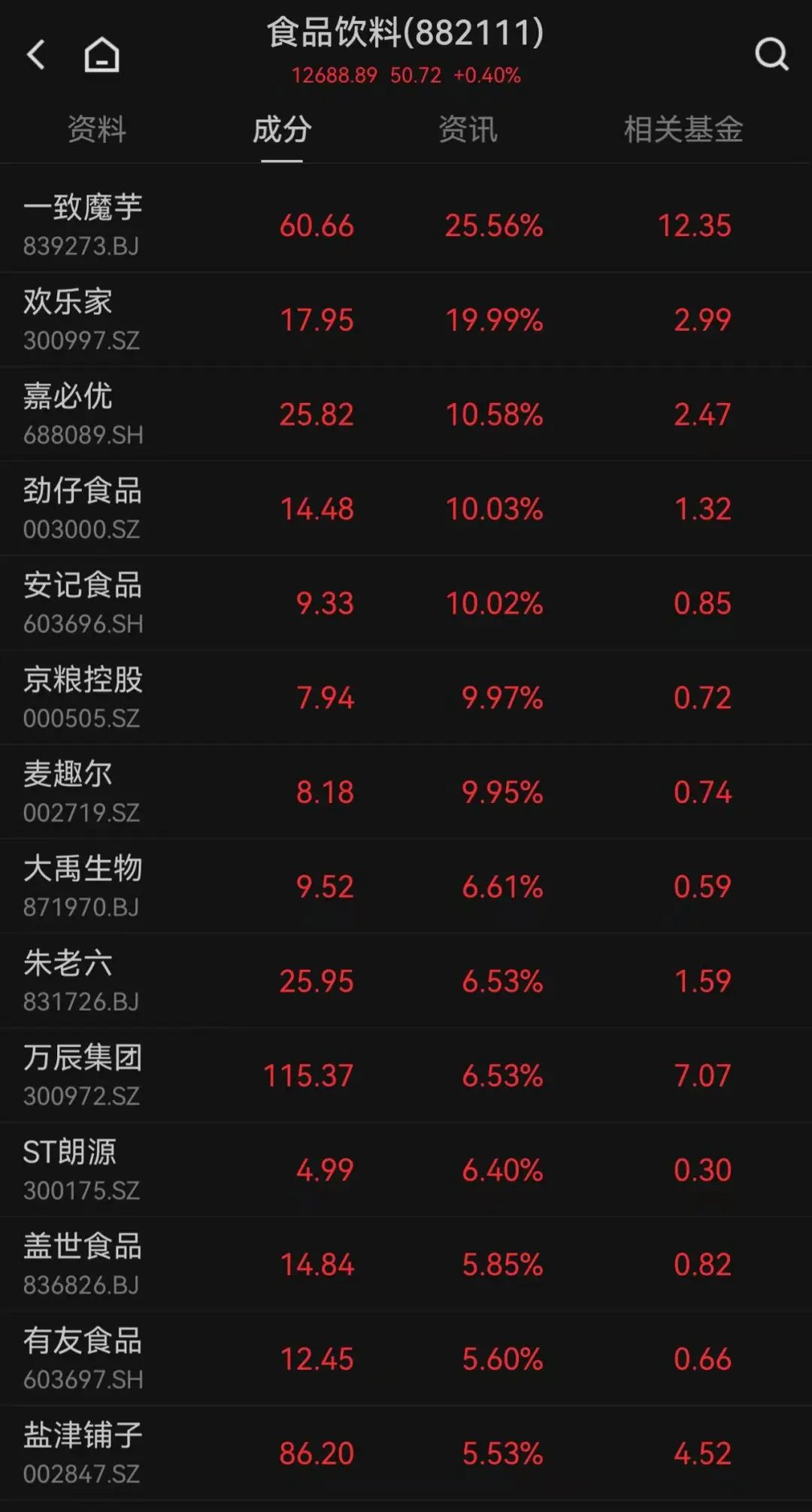 这只新股一度大涨超134%！两个板块突然爆发，多只个股“20CM”涨停