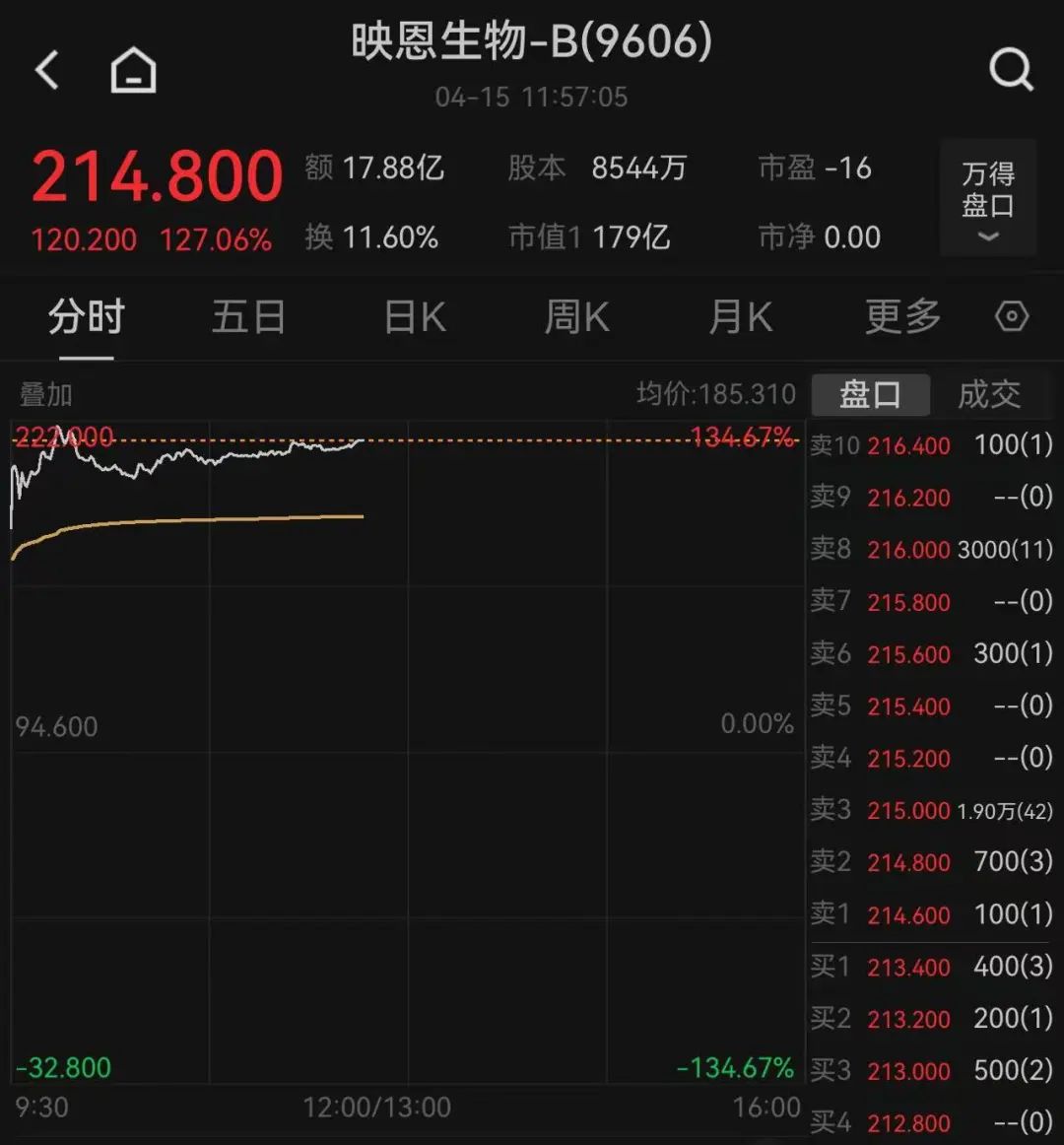 这只新股一度大涨超134%！两个板块突然爆发，多只个股“20CM”涨停
