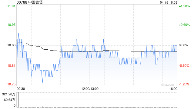 中国铁塔获GIC Private Limited增持160.75万股 每股作价约10.54港元
