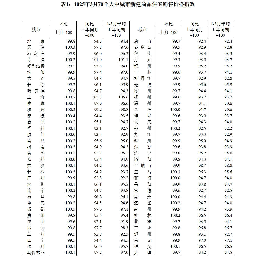 70城3月房价数据公布，一线城市二手房价格环比上涨0.2%！24城新房房价环比上涨