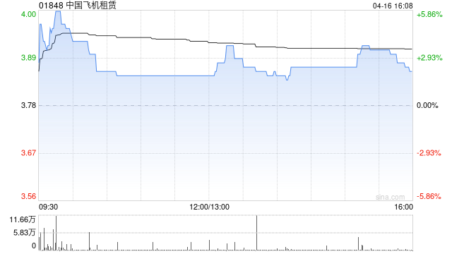 中国飞机租赁附属中飞租(天津)2024年度净利润5.47亿元