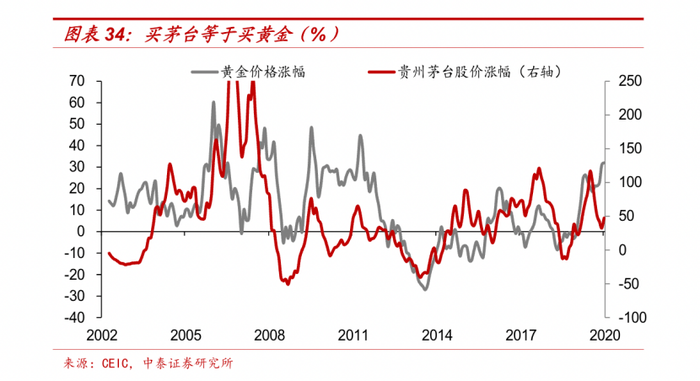 金价持续走高，高端酒走俏还远吗？