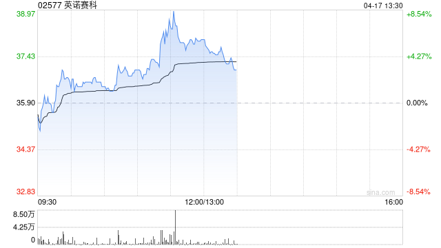 英诺赛科午前涨逾6% 公司发布1200V氮化镓产品