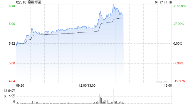 德翔海运早盘涨近7% 机构指东南亚抢运现象短期有望显现