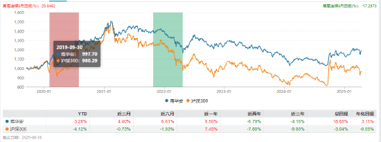 卸任9只产品！工银瑞信FOF投资部总经理、基金经理蒋华安离职