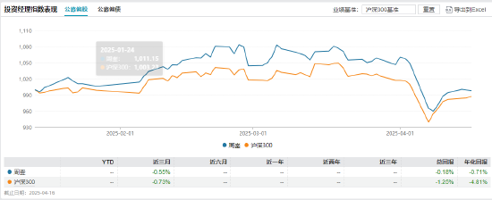 卸任9只产品！工银瑞信FOF投资部总经理、基金经理蒋华安离职