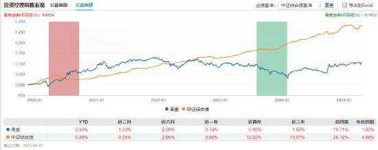 卸任9只产品！工银瑞信FOF投资部总经理、基金经理蒋华安离职