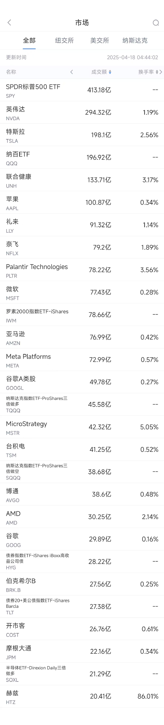 4月17日美股成交额前20：联合健康大砍财测，股价重挫22%