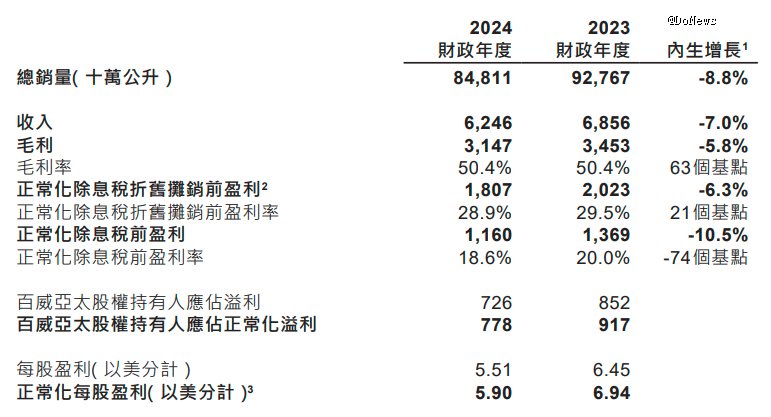 百威啤酒，拒绝认输