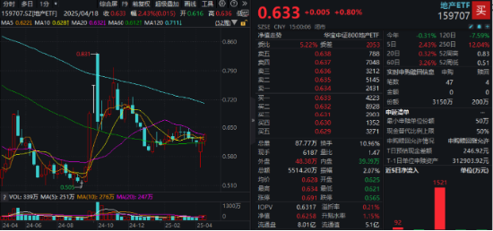 多重积极因素提振，地产单周跑赢市场！机构：2025年房价有望达到长周期的底部