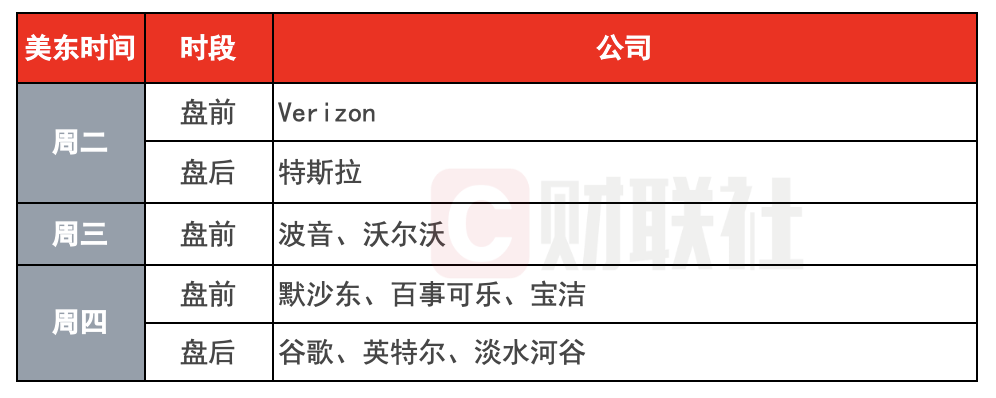 环球下周看点：特斯拉谷歌财报来袭 鲍威尔风波加剧市场不安