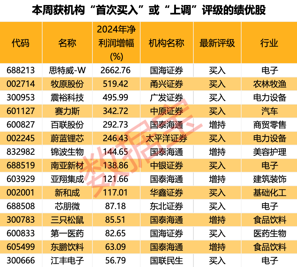 内资+外资机构集体看好！这些绩优股处于“黄金坑”