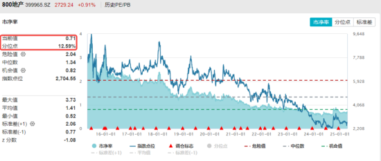 地产ETF向上突破20周线，板块有望迎来转变？